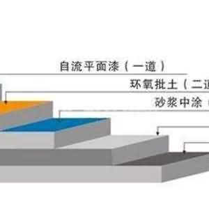 環(huán)氧地坪類修復(fù)解決方案